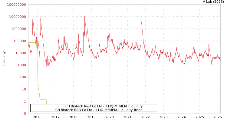 graph of CH Biotech R&D Co Ltd ILLIQ-MFMEM