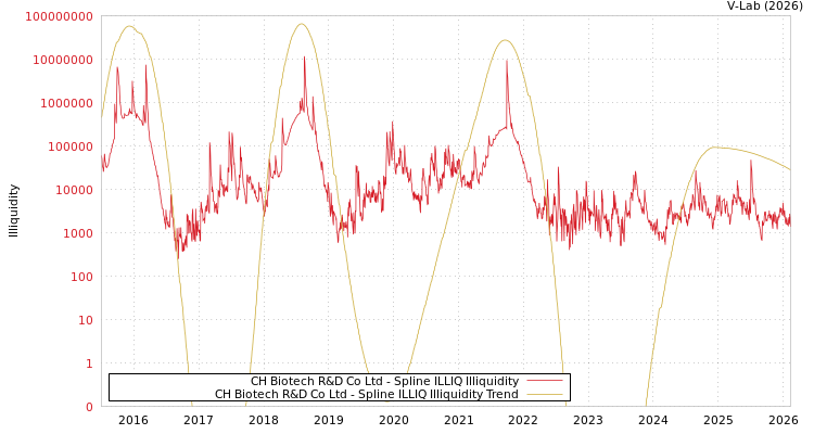 graph of CH Biotech R&D Co Ltd ILLIQ-SMEM