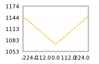 Impact of return on liquidity tomorrow