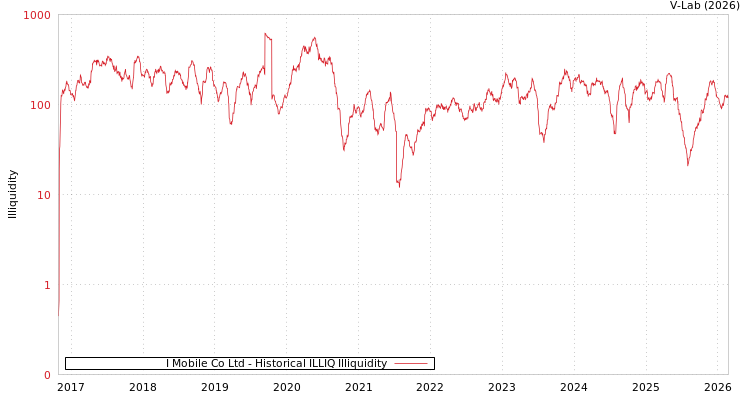 graph of I Mobile Co Ltd ILLIQ-HIST