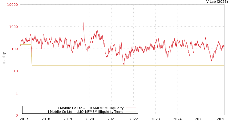 graph of I Mobile Co Ltd ILLIQ-MFMEM