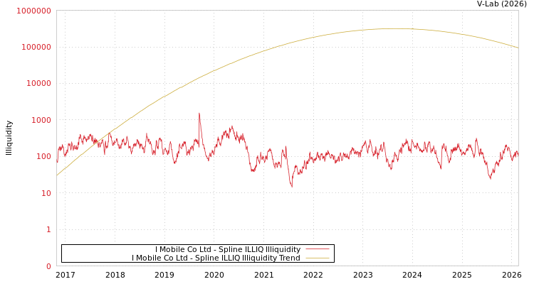 graph of I Mobile Co Ltd ILLIQ-SMEM