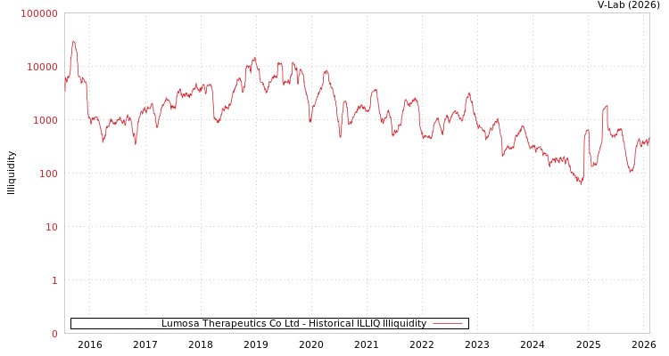 graph of Lumosa Therapeutics Co Ltd ILLIQ-HIST