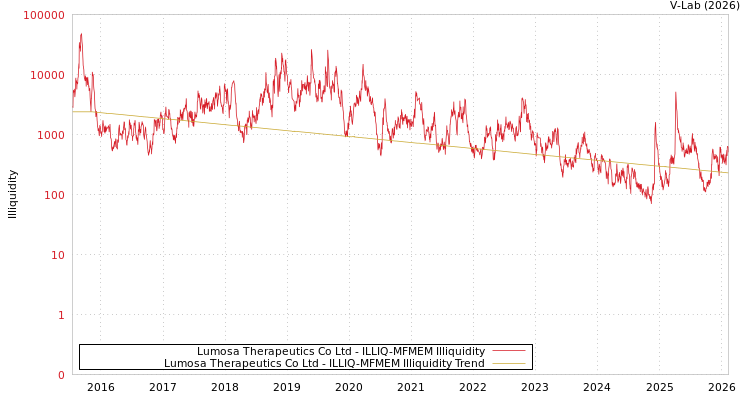 graph of Lumosa Therapeutics Co Ltd ILLIQ-MFMEM