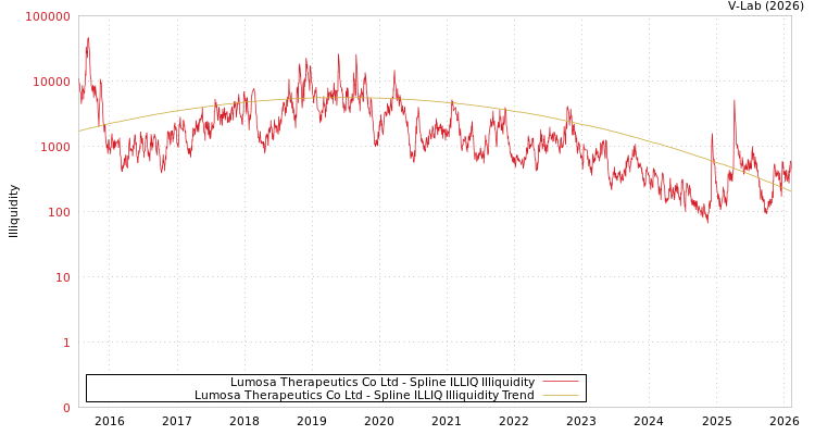 graph of Lumosa Therapeutics Co Ltd ILLIQ-SMEM
