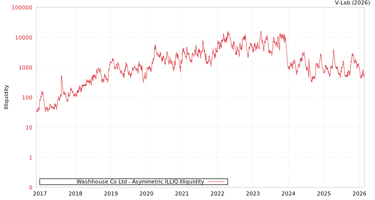 graph of Washhouse Co Ltd ILLIQ-AMEM