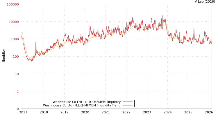 graph of Washhouse Co Ltd ILLIQ-MFMEM