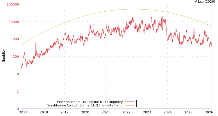 graph of Washhouse Co Ltd ILLIQ-SMEM