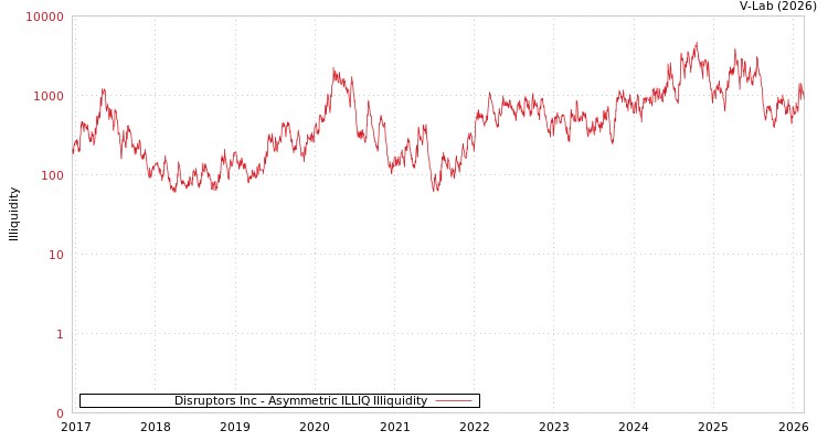 graph of Disruptors Inc ILLIQ-AMEM