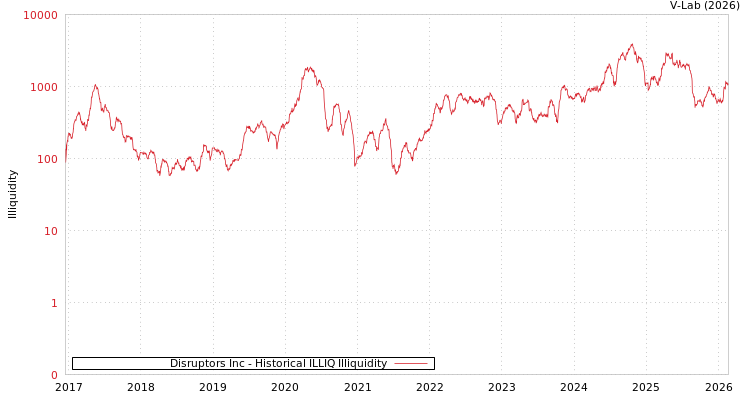 graph of Disruptors Inc ILLIQ-HIST