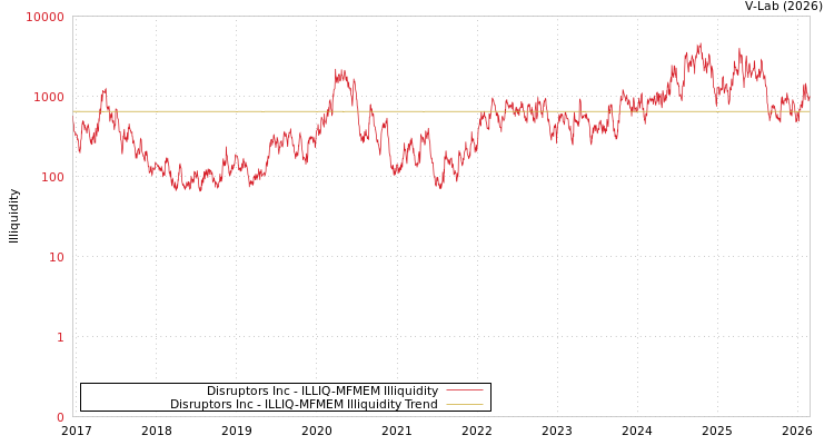 graph of Disruptors Inc ILLIQ-MFMEM