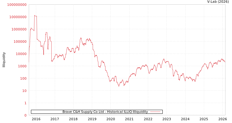 graph of Brave C&H Supply Co Ltd ILLIQ-HIST