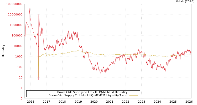 graph of Brave C&H Supply Co Ltd ILLIQ-MFMEM