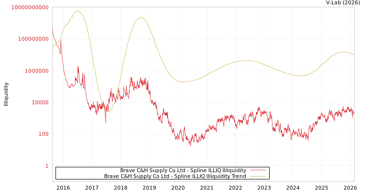 graph of Brave C&H Supply Co Ltd ILLIQ-SMEM
