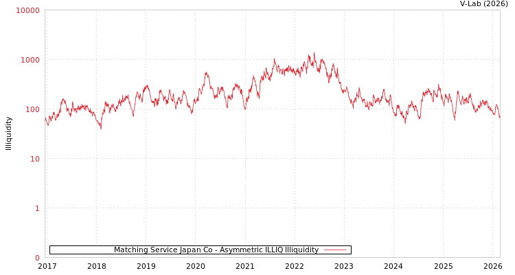 graph of Matching Service Japan Co ILLIQ-AMEM