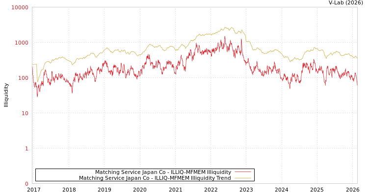 graph of Matching Service Japan Co ILLIQ-MFMEM
