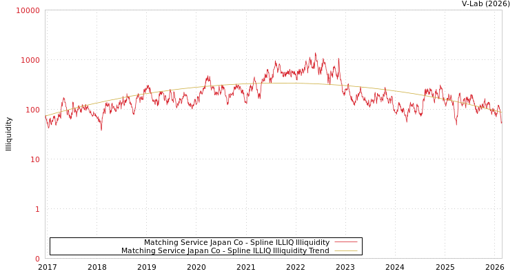 graph of Matching Service Japan Co ILLIQ-SMEM