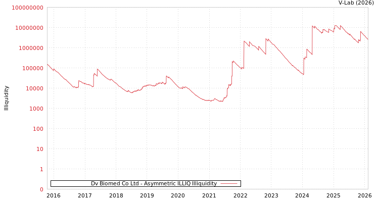 graph of Dv Biomed Co Ltd ILLIQ-AMEM