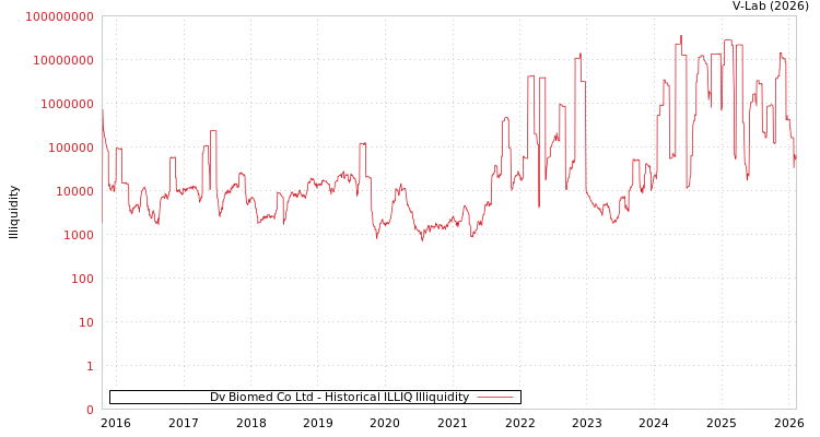 graph of Dv Biomed Co Ltd ILLIQ-HIST