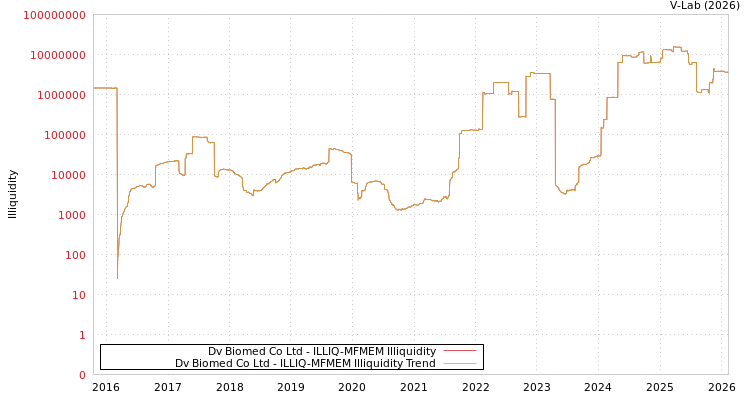 graph of Dv Biomed Co Ltd ILLIQ-MFMEM