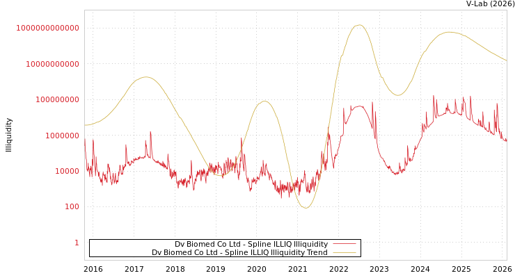 graph of Dv Biomed Co Ltd ILLIQ-SMEM