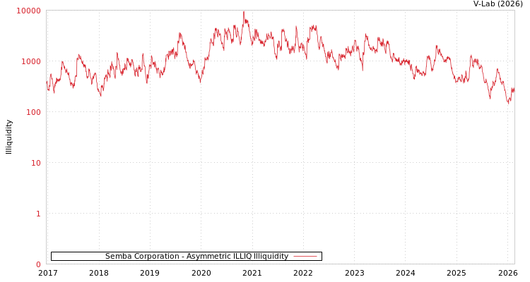 graph of Semba Corporation ILLIQ-AMEM