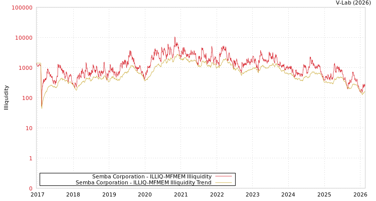 graph of Semba Corporation ILLIQ-MFMEM