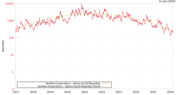 graph of Semba Corporation ILLIQ-SMEM