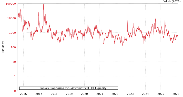 graph of Tanvex Biopharma Inc ILLIQ-AMEM