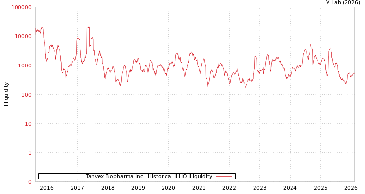 graph of Tanvex Biopharma Inc ILLIQ-HIST