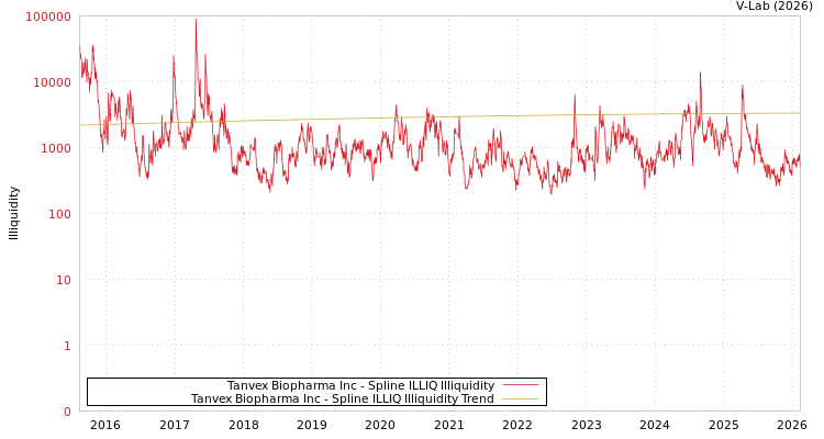graph of Tanvex Biopharma Inc ILLIQ-SMEM