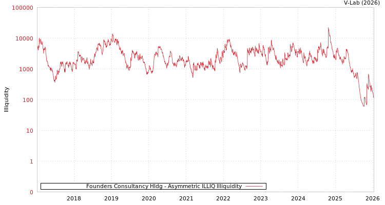 graph of Founders Consultancy Hldg ILLIQ-AMEM