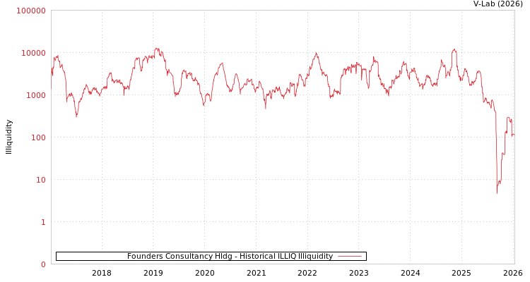 graph of Founders Consultancy Hldg ILLIQ-HIST