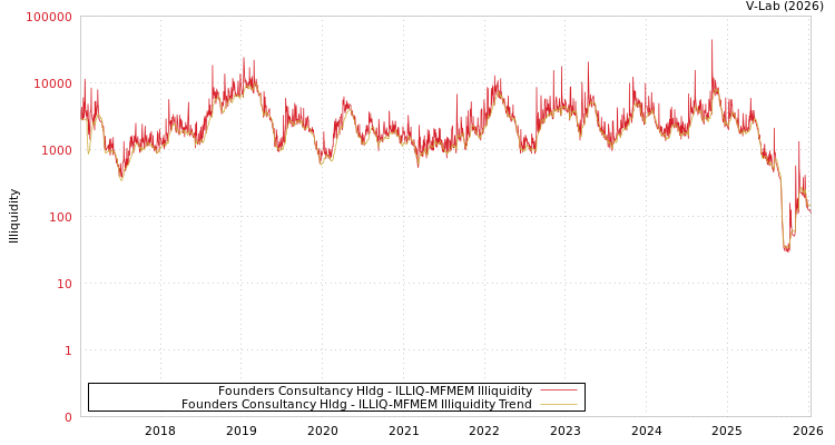 graph of Founders Consultancy Hldg ILLIQ-MFMEM