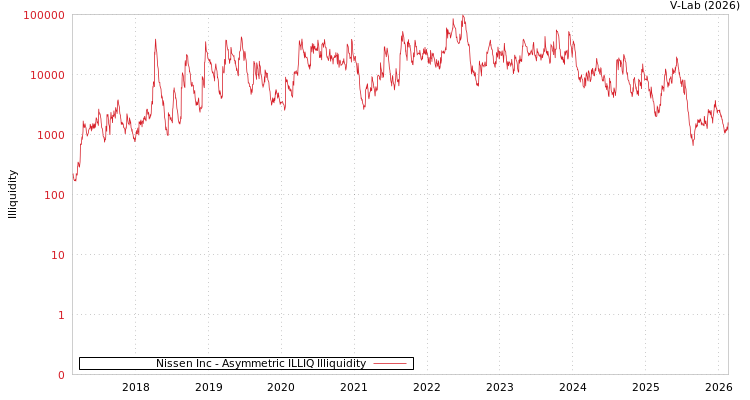 graph of Nissen Inc ILLIQ-AMEM