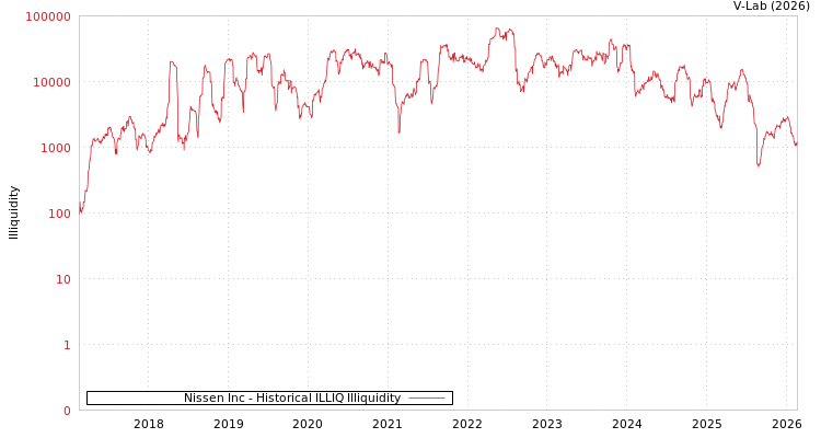 graph of Nissen Inc ILLIQ-HIST