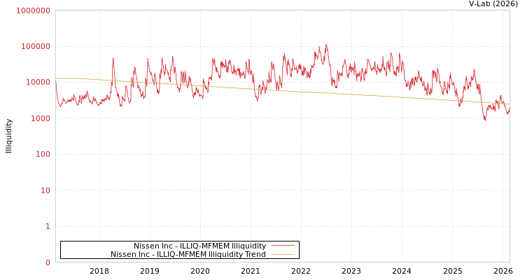 graph of Nissen Inc ILLIQ-MFMEM