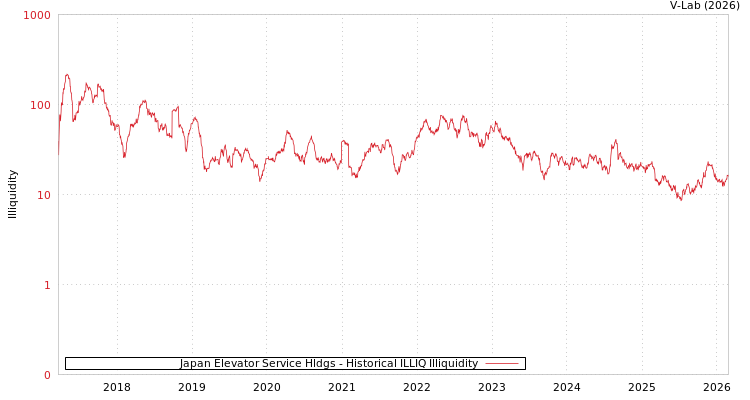 graph of Japan Elevator Service Hldgs ILLIQ-HIST