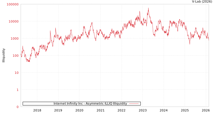 graph of Internet Infinity Inc ILLIQ-AMEM