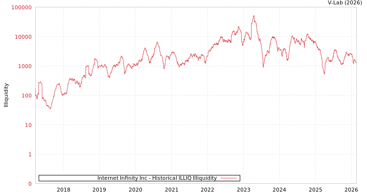 graph of Internet Infinity Inc ILLIQ-HIST
