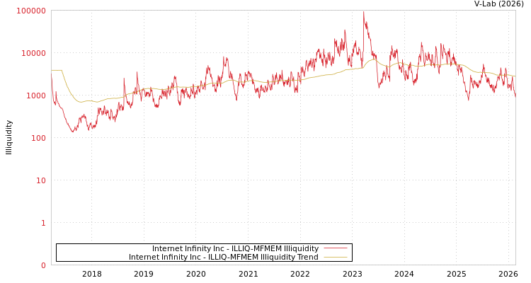 graph of Internet Infinity Inc ILLIQ-MFMEM