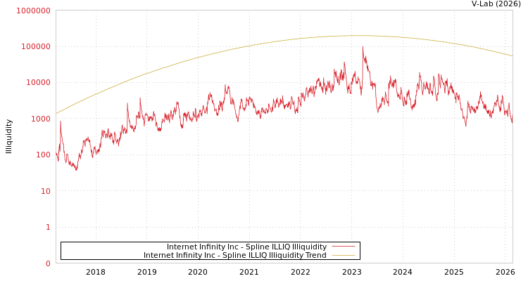 graph of Internet Infinity Inc ILLIQ-SMEM