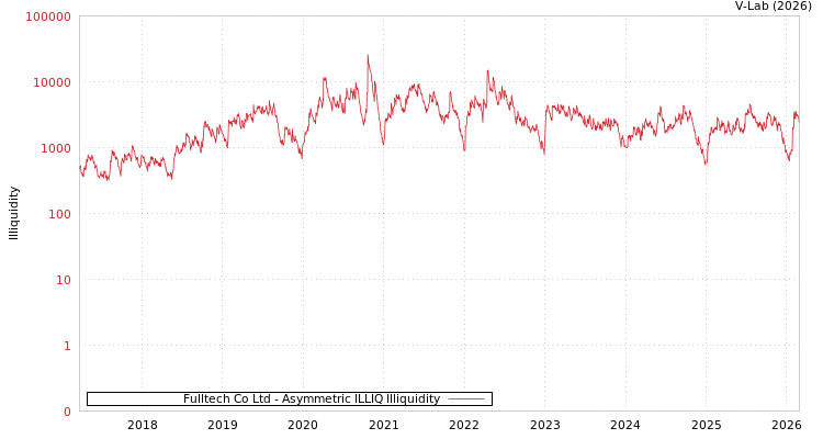 graph of Fulltech Co Ltd ILLIQ-AMEM