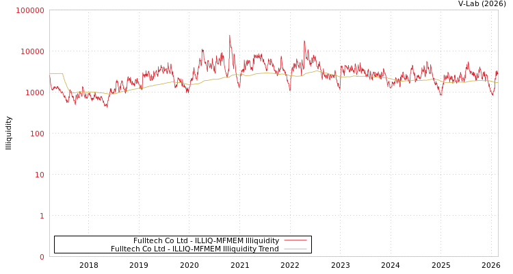 graph of Fulltech Co Ltd ILLIQ-MFMEM