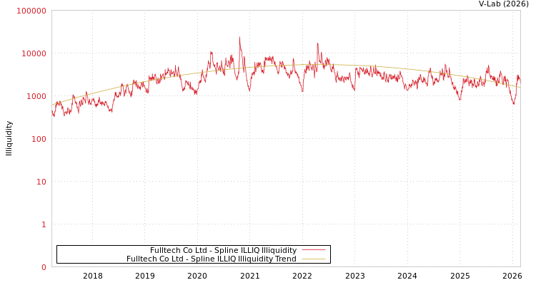 graph of Fulltech Co Ltd ILLIQ-SMEM