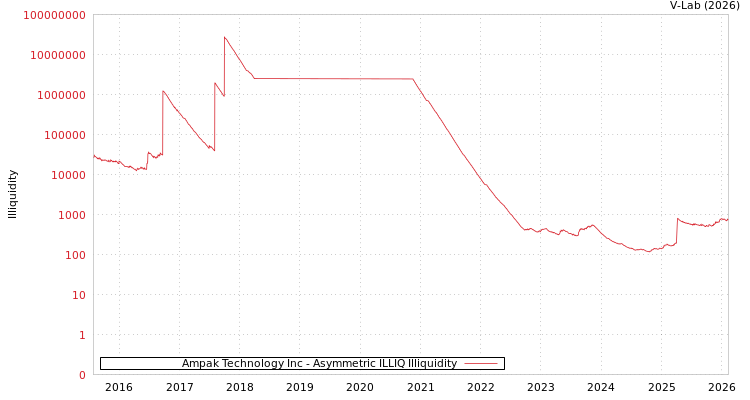 graph of Ampak Technology Inc ILLIQ-AMEM