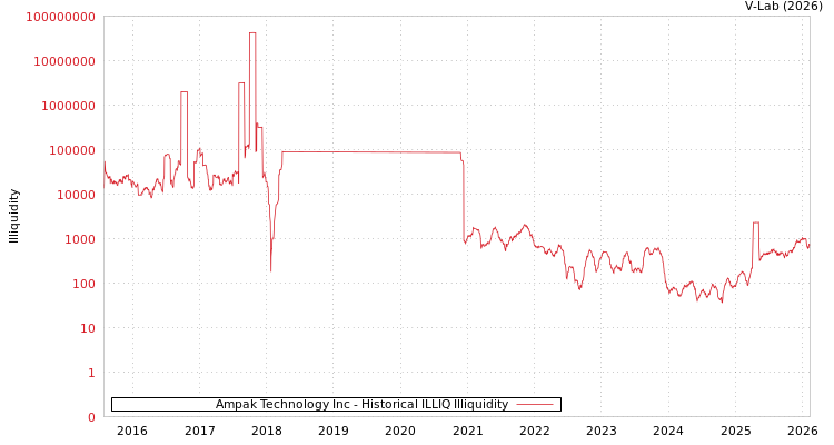 graph of Ampak Technology Inc ILLIQ-HIST