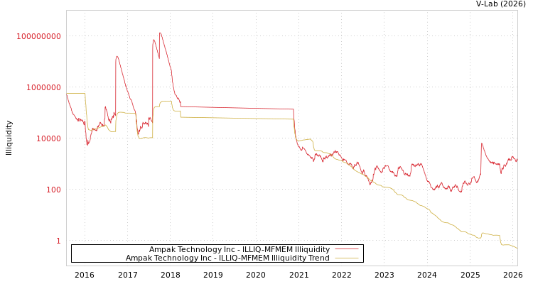 graph of Ampak Technology Inc ILLIQ-MFMEM