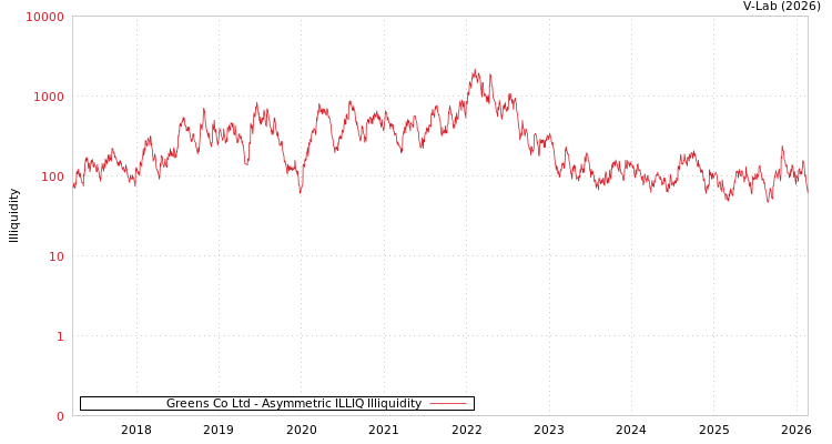 graph of Greens Co Ltd ILLIQ-AMEM