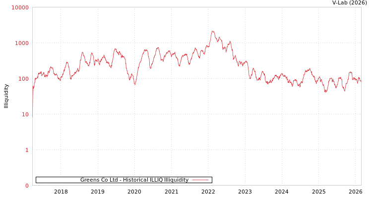 graph of Greens Co Ltd ILLIQ-HIST